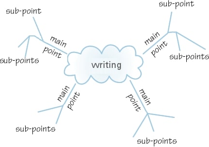 mind-map mind-map