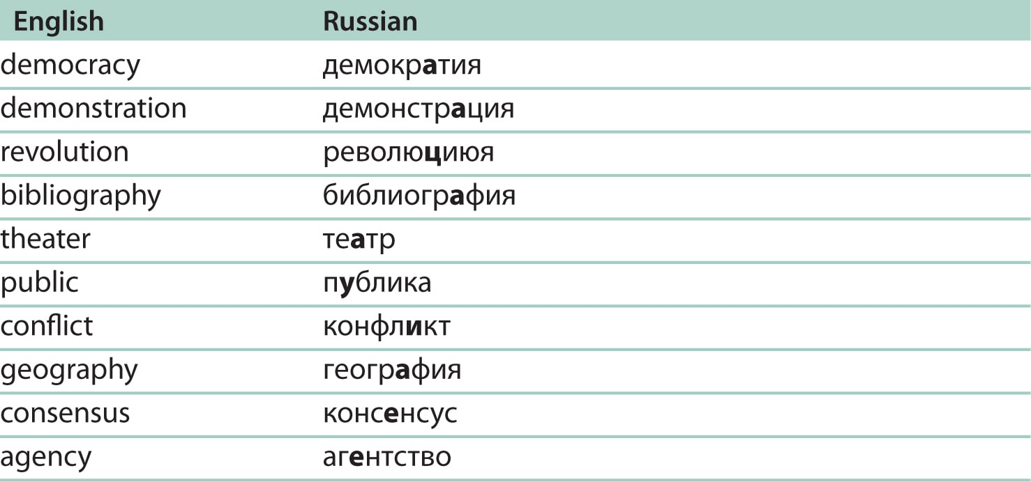 Russian vocabulary Russian-wordes
