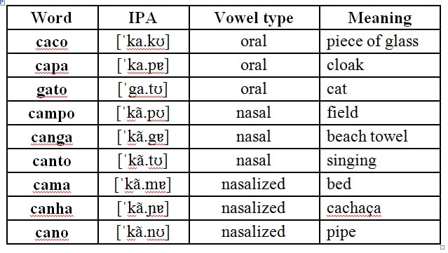 Portuguese vocabulary Portuguese_words